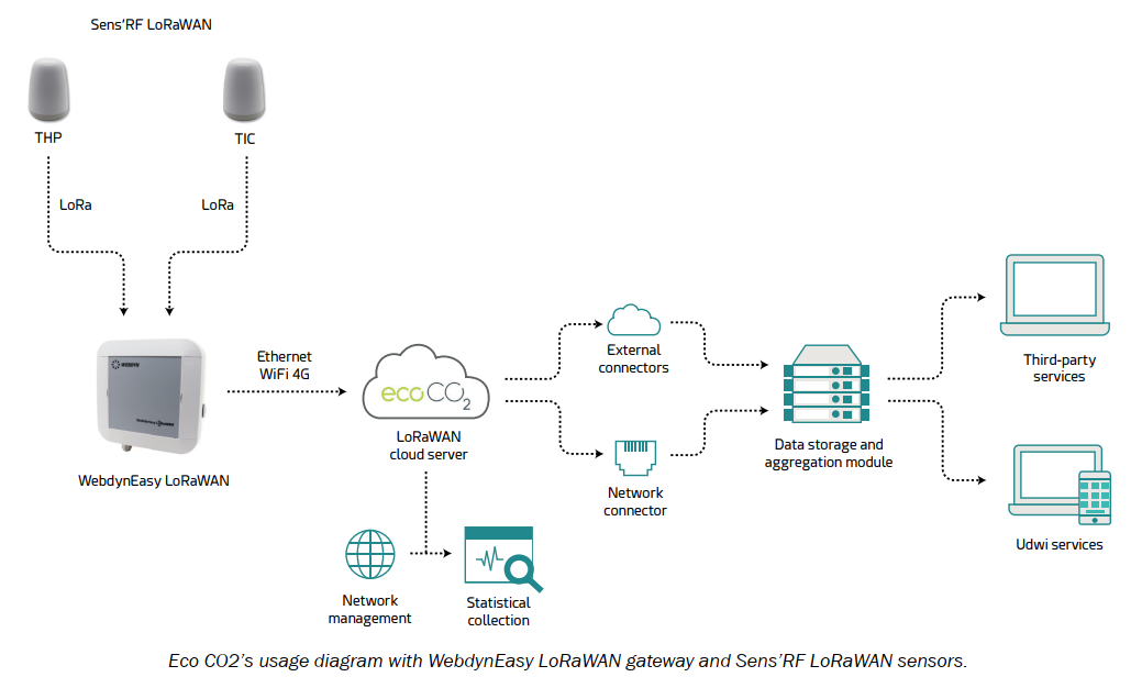  LoRaWAN - Helping citizens and organizations to reduce environmental impact - IoT ONE Case Study