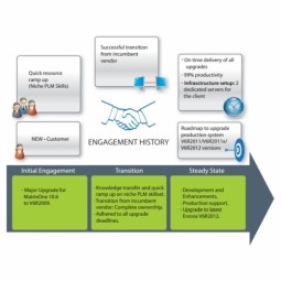 End-to-End PLM Implementation and Upgrade - Cognizant Industrial IoT Case Study