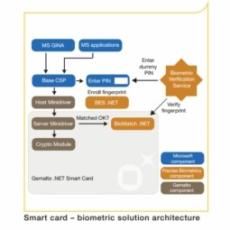 Integrated Smart Card and Fingerprint Biometric Authentication -  Industrial IoT Case Study