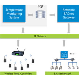 BACnet enabled Wireless Temperature Monitoring System