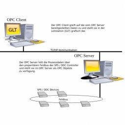 Open Platform Communications (OPC) | IoT ONE